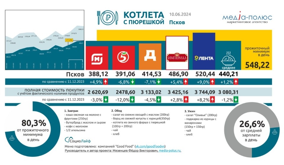 На 11,5% подорожала «Котлета с пюрешкой» в Пскове за год