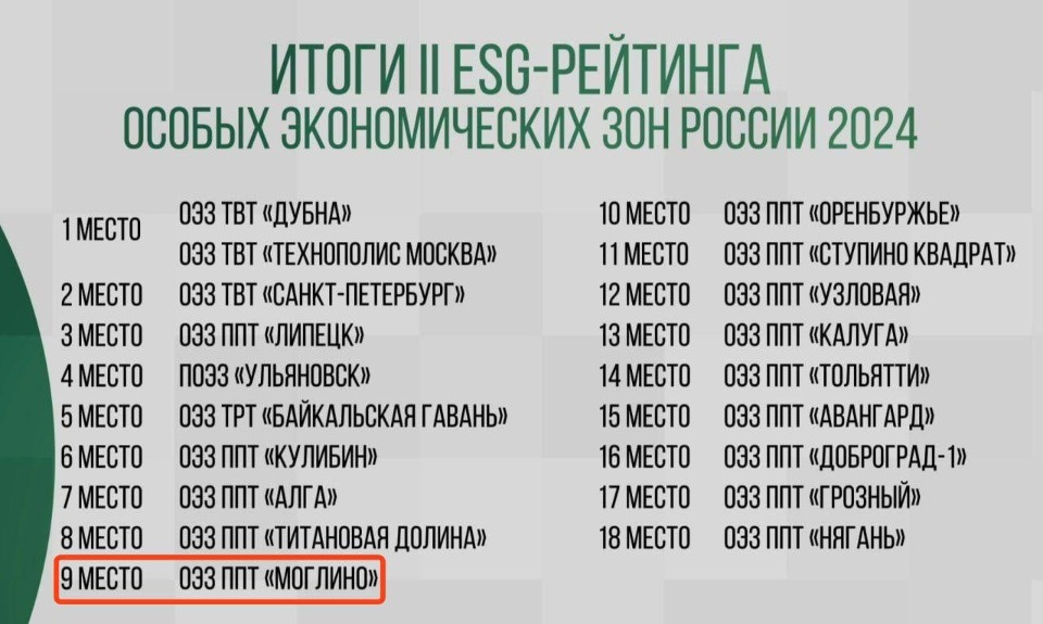 В десятку ESG-рейтинга экономических зон России вошло псковское «Моглино» В десятку ESG-рейтинга экономических зон России вошло псковское «Моглино»