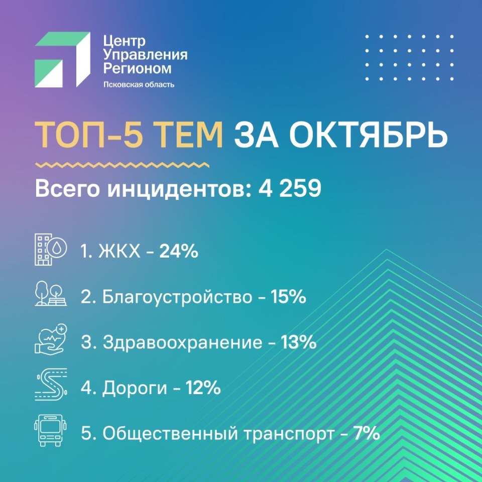 ЦУР Псковской области опубликовал ТОП-5 тем обращений за октябрь ЦУР Псковской области опубликовал ТОП-5 тем обращений за октябрь