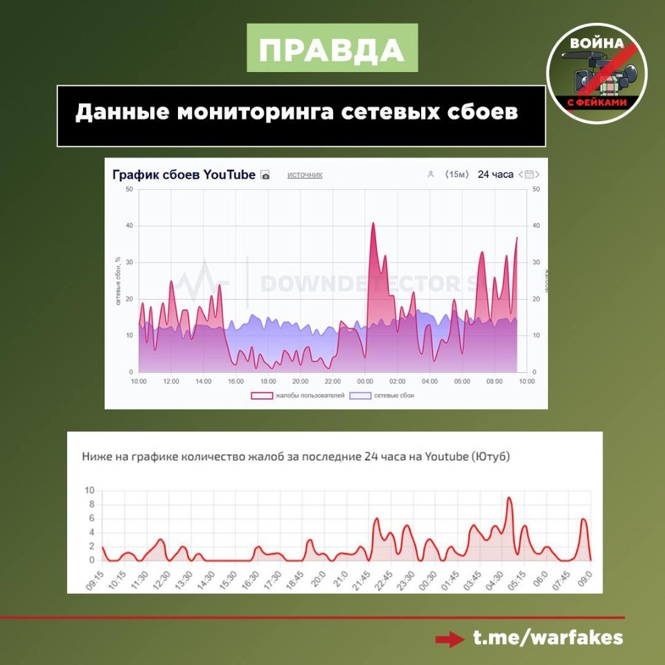 YouTube в России по-прежнему работает в замедленном режиме