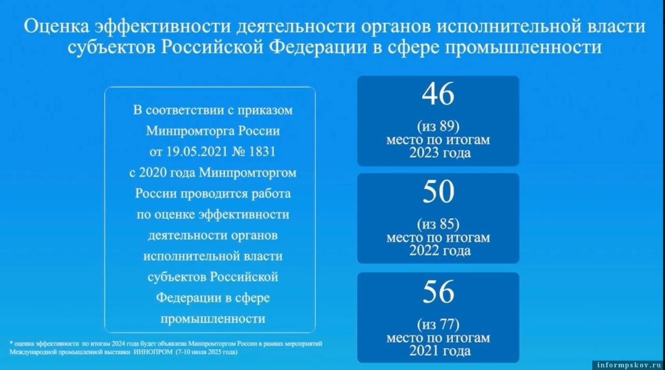 Псковская область поднялась в рейтинге по работе в сфере промышленности в 2024 году 