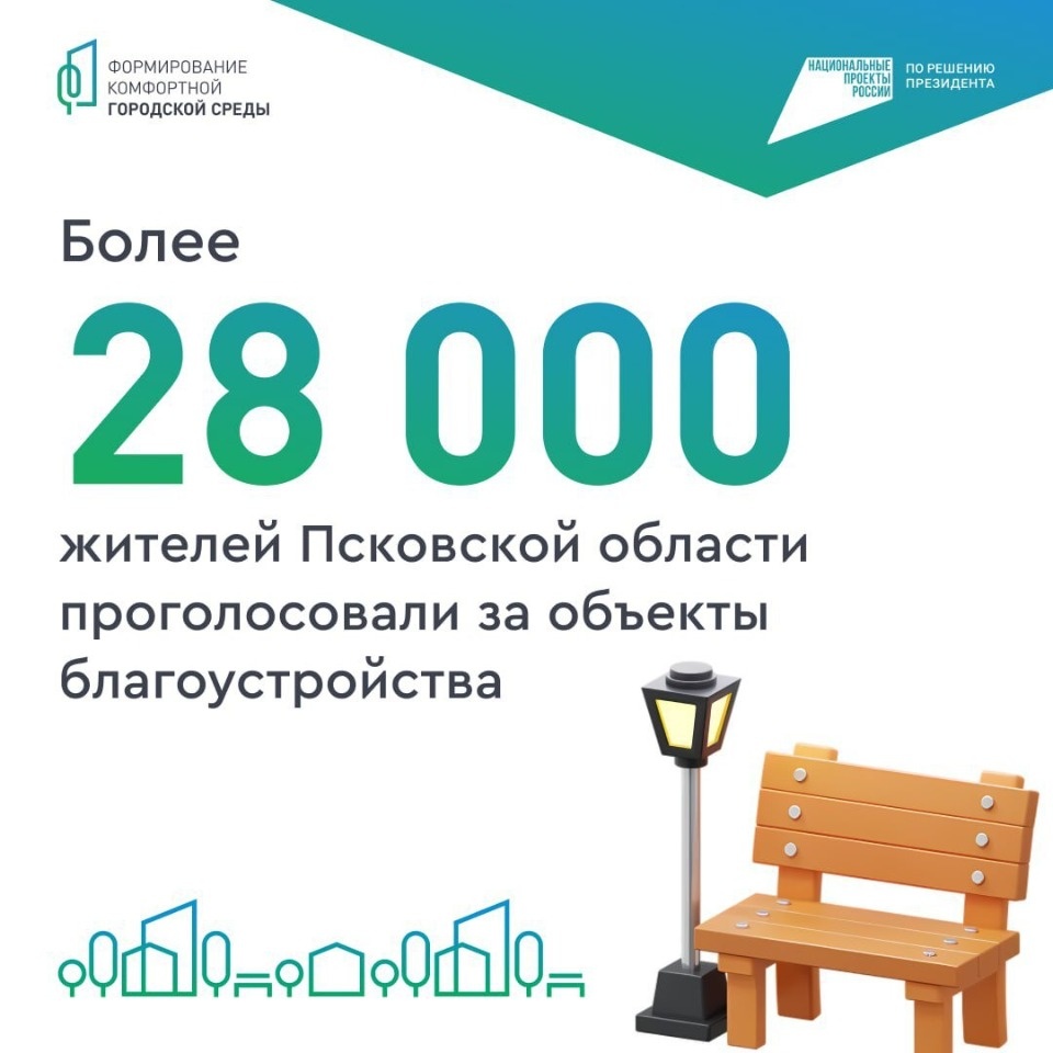 Более 28 тысяч псковичей уже проголосовали за объекты благоустройства