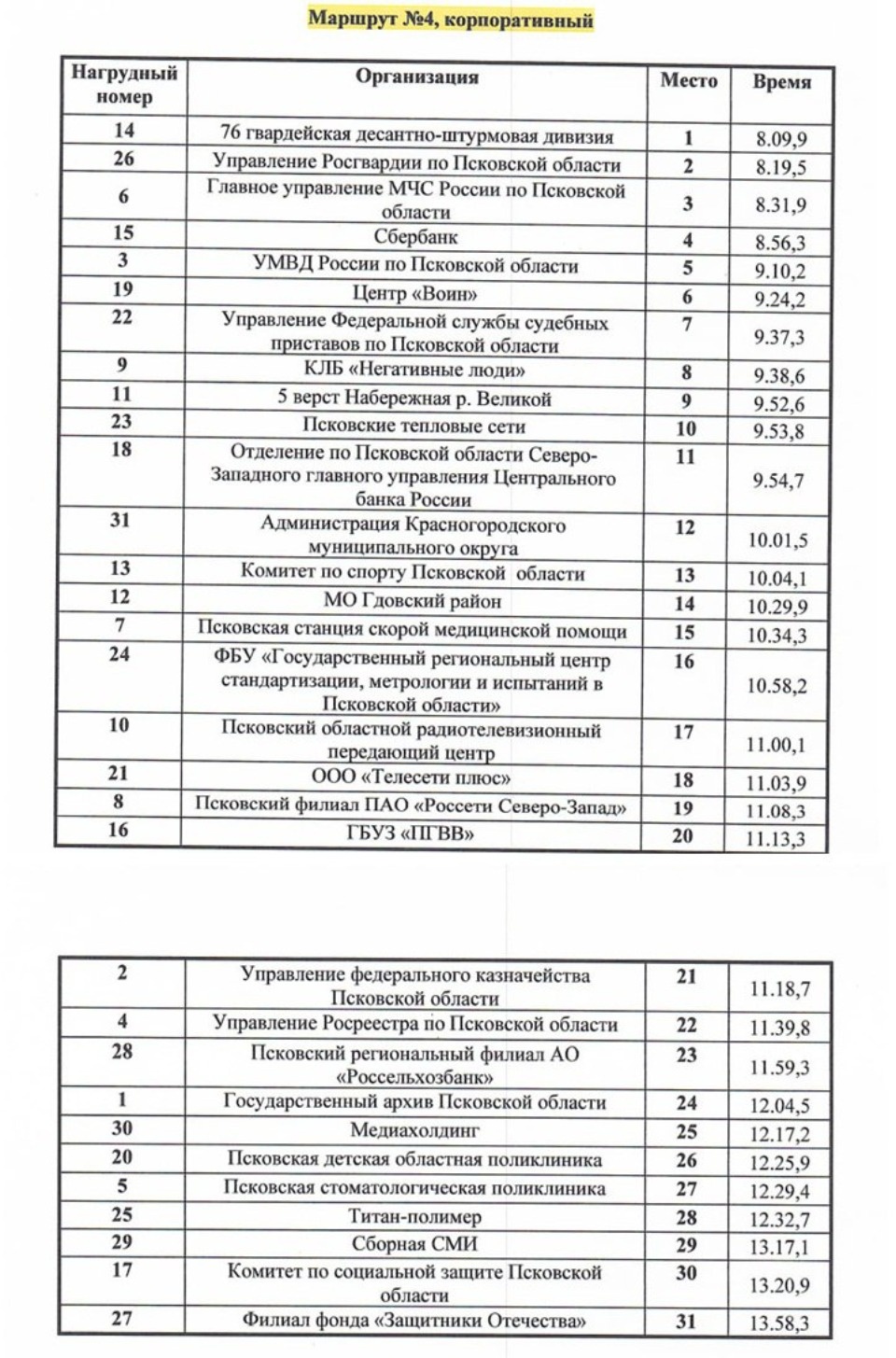 Опубликованы итоговые протоколы 80-й эстафеты «Псковской правды» Опубликованы итоговые протоколы 80-й эстафеты «Псковской правды»