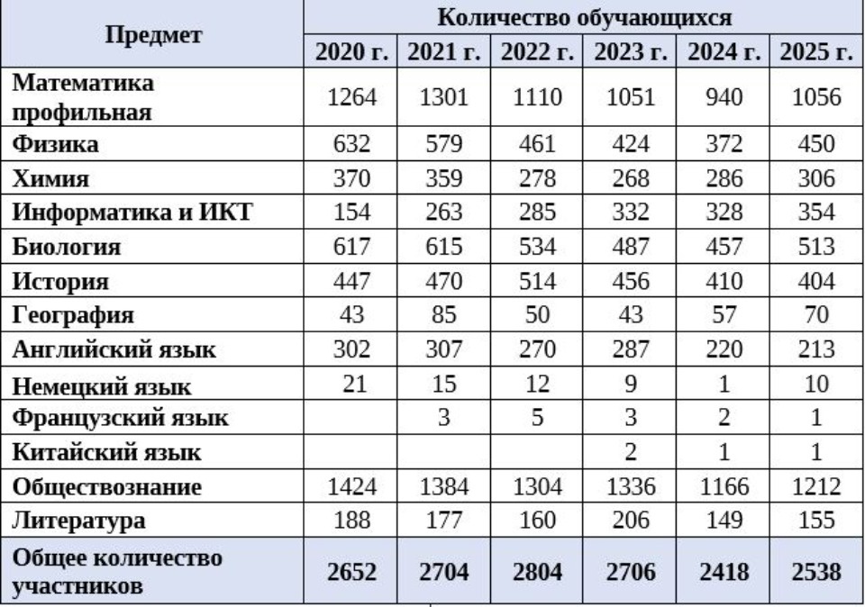 Более 2,5 тыс. выпускников будут сдавать ЕГЭ в этом году в Псковской области