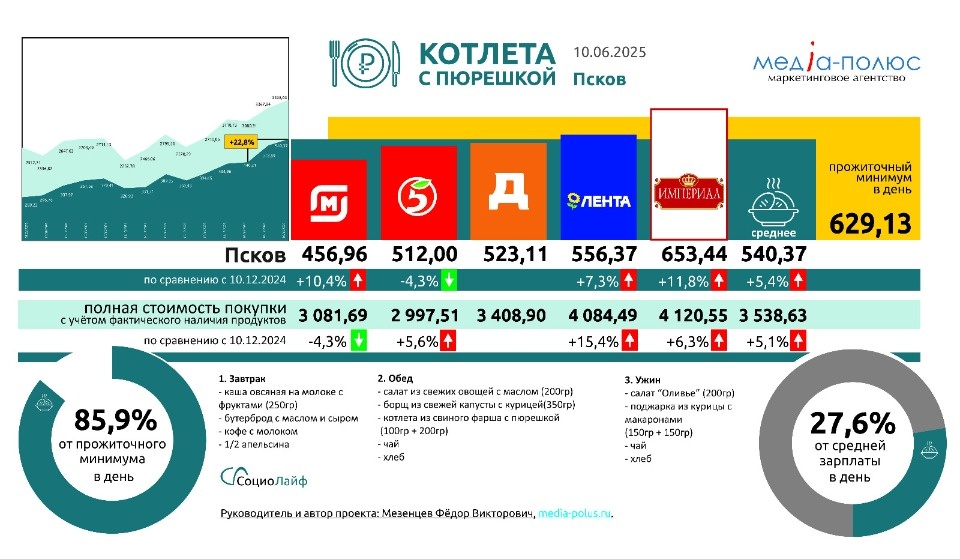 На 22,8% выросла стоимость «Котлеты с пюрешкой» в Пскове за год