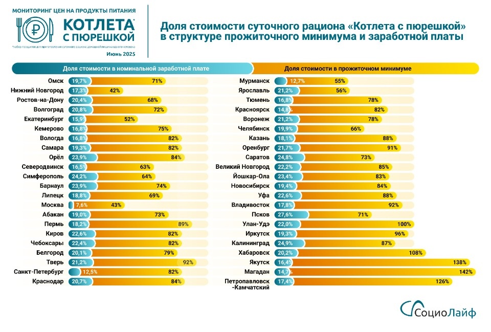 На 22,8% выросла стоимость «Котлеты с пюрешкой» в Пскове за год