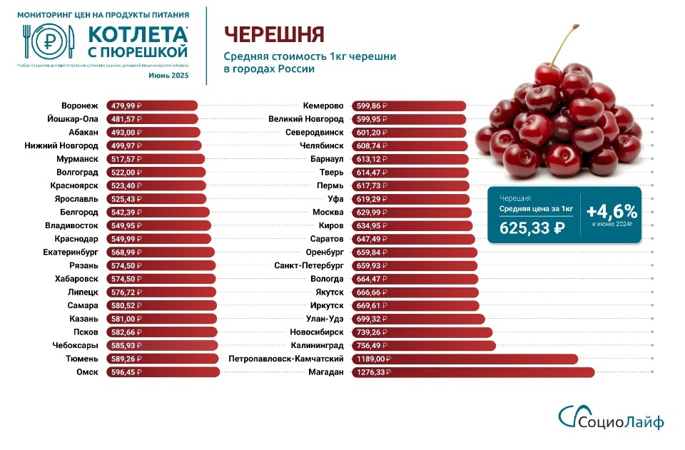 На 22,8% выросла стоимость «Котлеты с пюрешкой» в Пскове за год