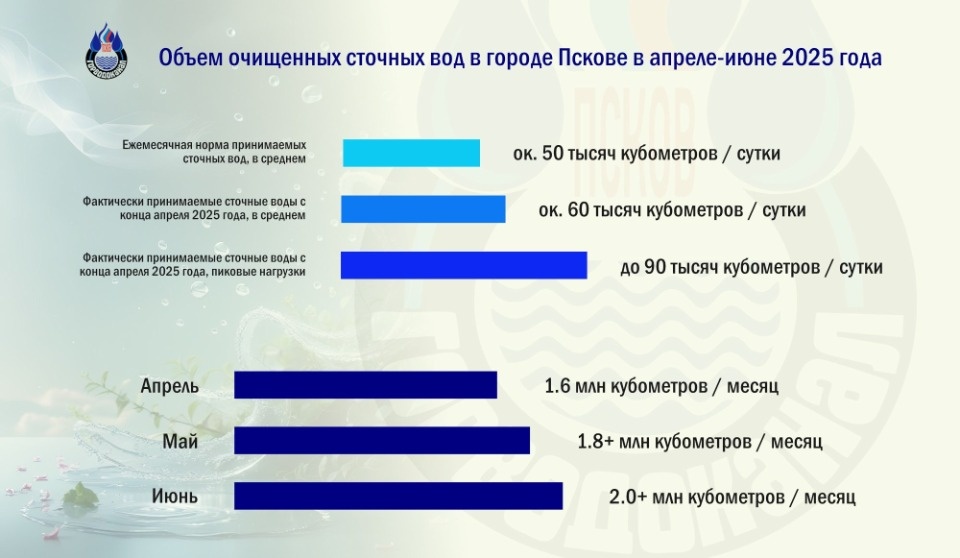 Аномальные дожди внесли коррективы в работу муниципального предприятия Пскова «Горводоканал» Аномальные дожди внесли коррективы в работу муниципального предприятия Пскова «Горводоканал»
