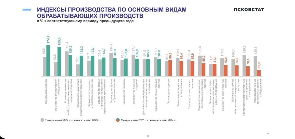Псковская область стала первой в СЗФО по росту выпуска продукции на обрабатывающих производствах Псковская область стала первой в СЗФО по росту выпуска продукции на обрабатывающих производствах