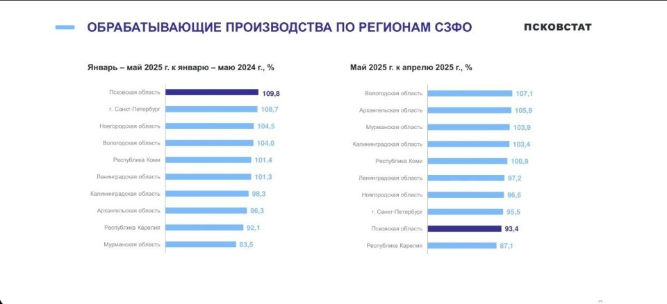 Псковская область стала первой в СЗФО по росту выпуска продукции на обрабатывающих производствах Псковская область стала первой в СЗФО по росту выпуска продукции на обрабатывающих производствах