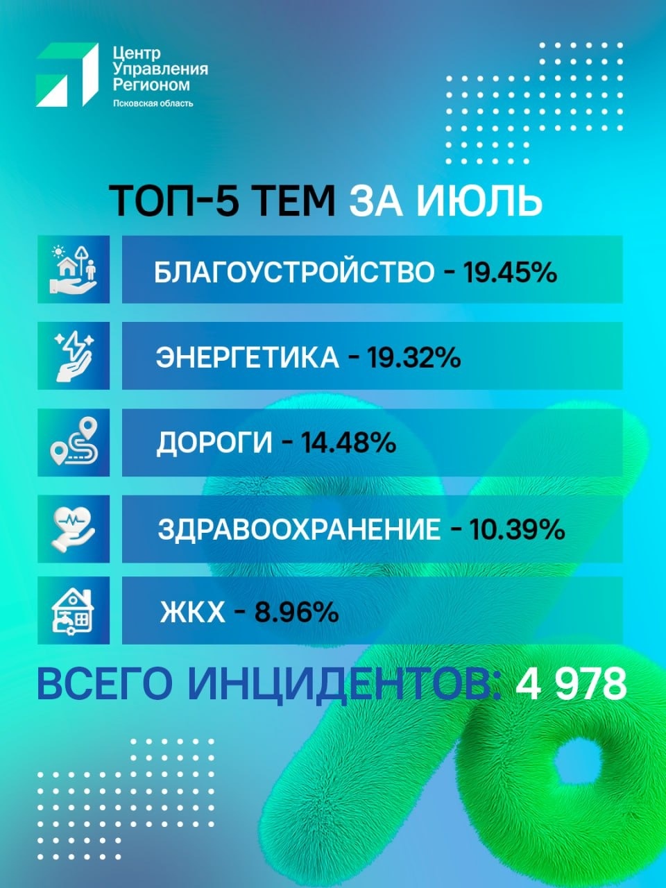 Псковский ЦУР представил топ тем обращений за июль