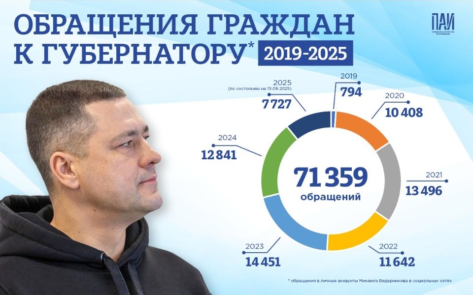 Исполнилось семь лет с момента вступления в должность губернатора Псковской области Михаила Ведерникова Исполнилось семь лет с момента вступления в должность губернатора Псковской области Михаила Ведерникова