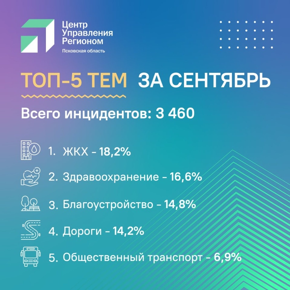 Псковский ЦУР представил топ тем обращений за сентябрь