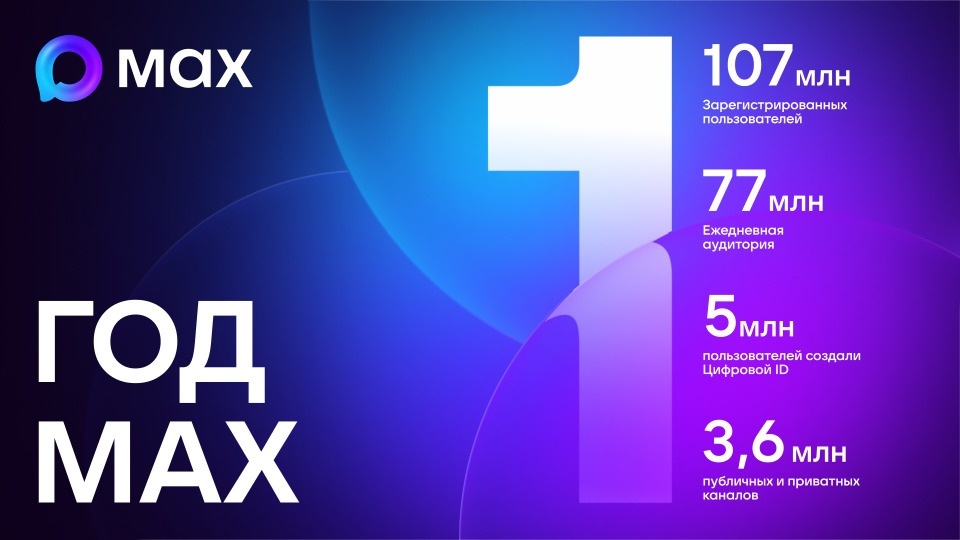 107 млн пользователей зарегистрировались в мессенджере МАХ за год