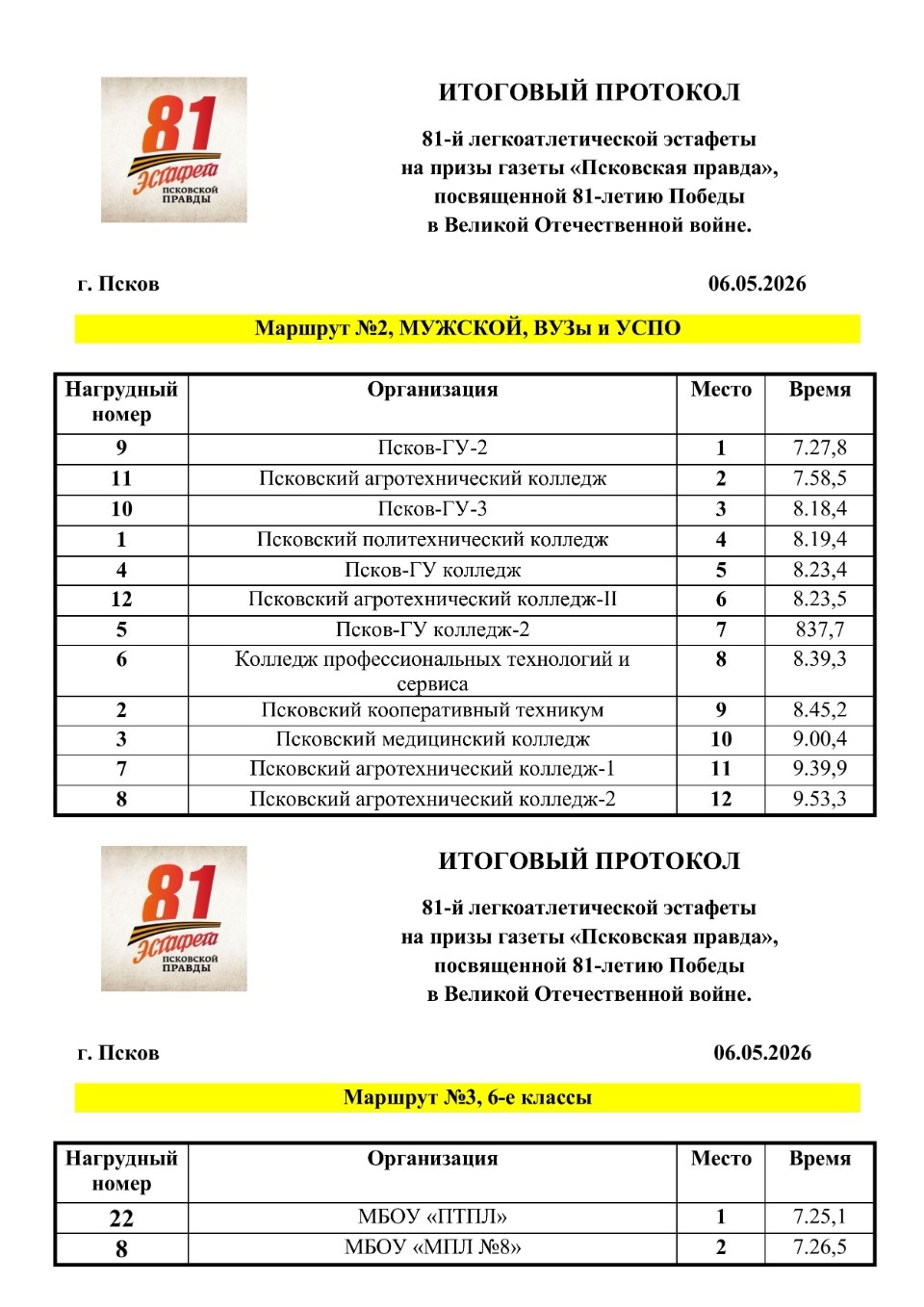 Опубликованы итоговые протоколы 81-й эстафеты «Псковской правды» Опубликованы итоговые протоколы 81-й эстафеты «Псковской правды»