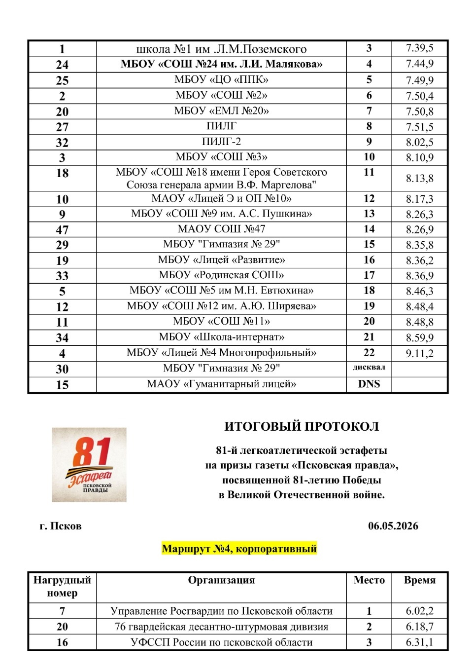 Опубликованы итоговые протоколы 81-й эстафеты «Псковской правды» Опубликованы итоговые протоколы 81-й эстафеты «Псковской правды»