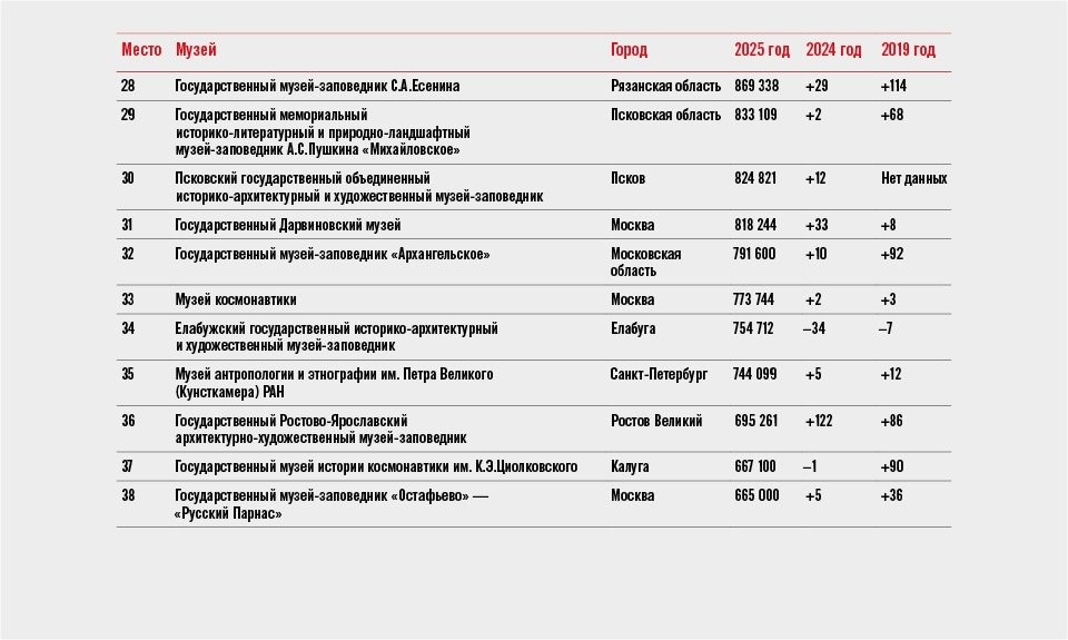 В ТОП-50 самых посещаемых музеев России вошел Псковский музей-заповедник В ТОП-50 самых посещаемых музеев России вошел Псковский музей-заповедник