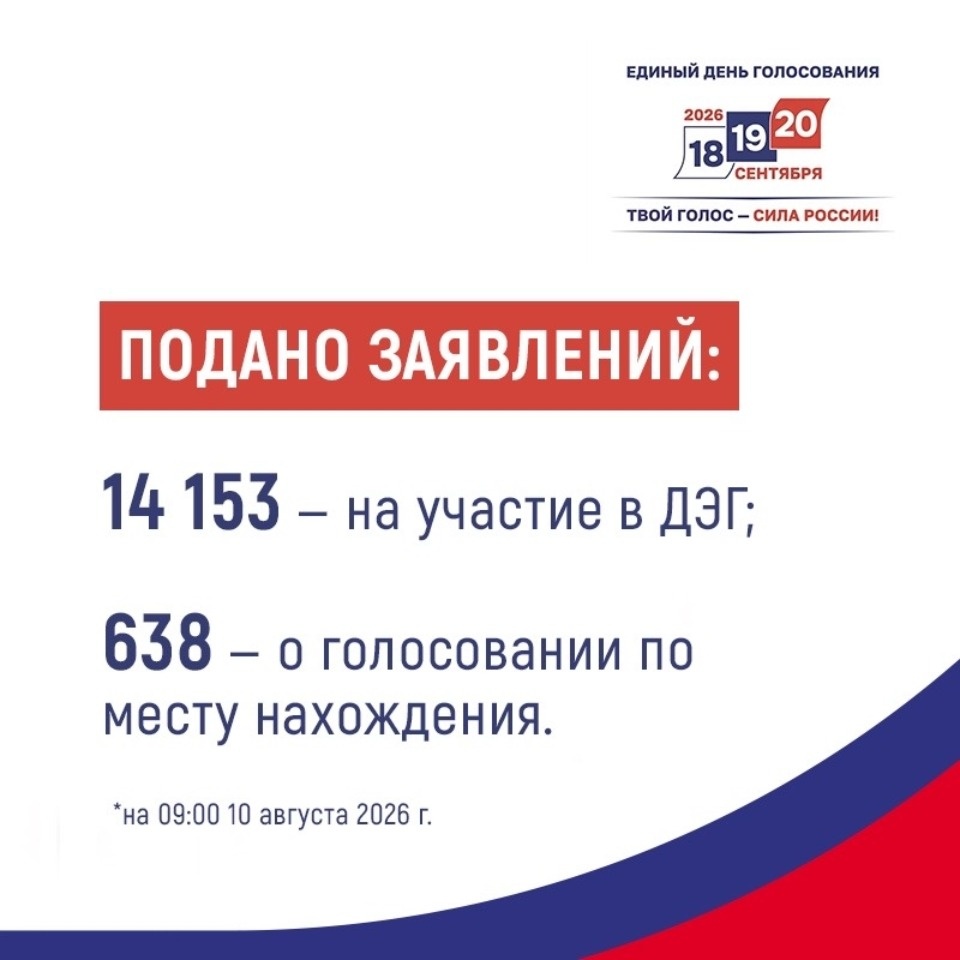 Более 14 тысяч заявлений на участие в ДЭГ уже подали жители Псковской области