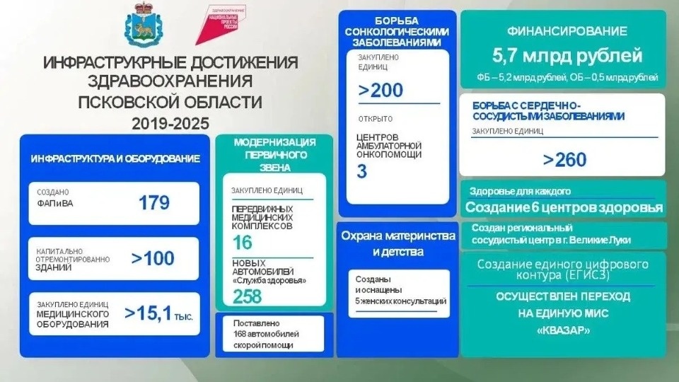 Смертность от инфарктов и инсультов снизилась в Псковской области