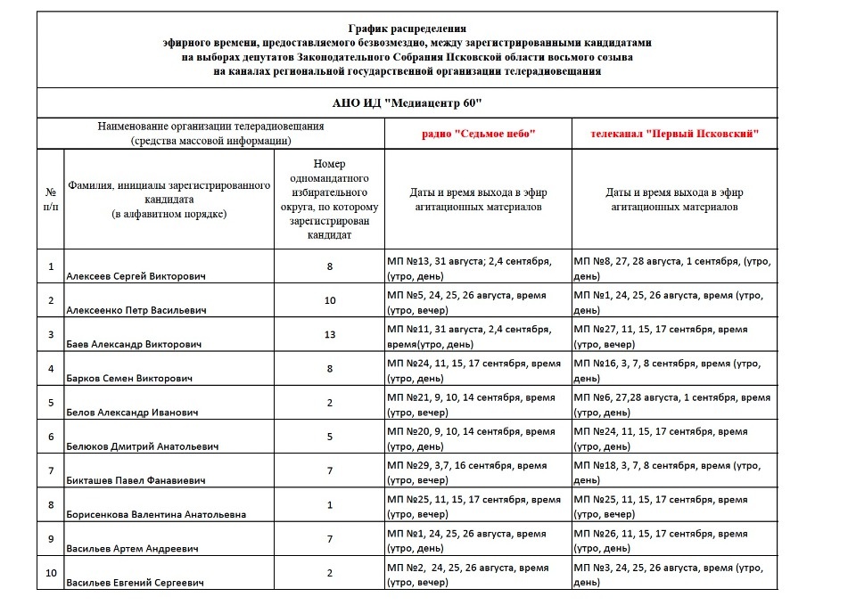 Итоги распределения бесплатного эфирного времени и печатных площадей для избирательных объединений и кандидатов в депутаты Законодательного Собрания Псковской области восьмого созыва Итоги распределения бесплатного эфирного времени и печатных площадей для избирательных объединений и кандидатов в депутаты Законодательного Собрания Псковской области восьмого созыва