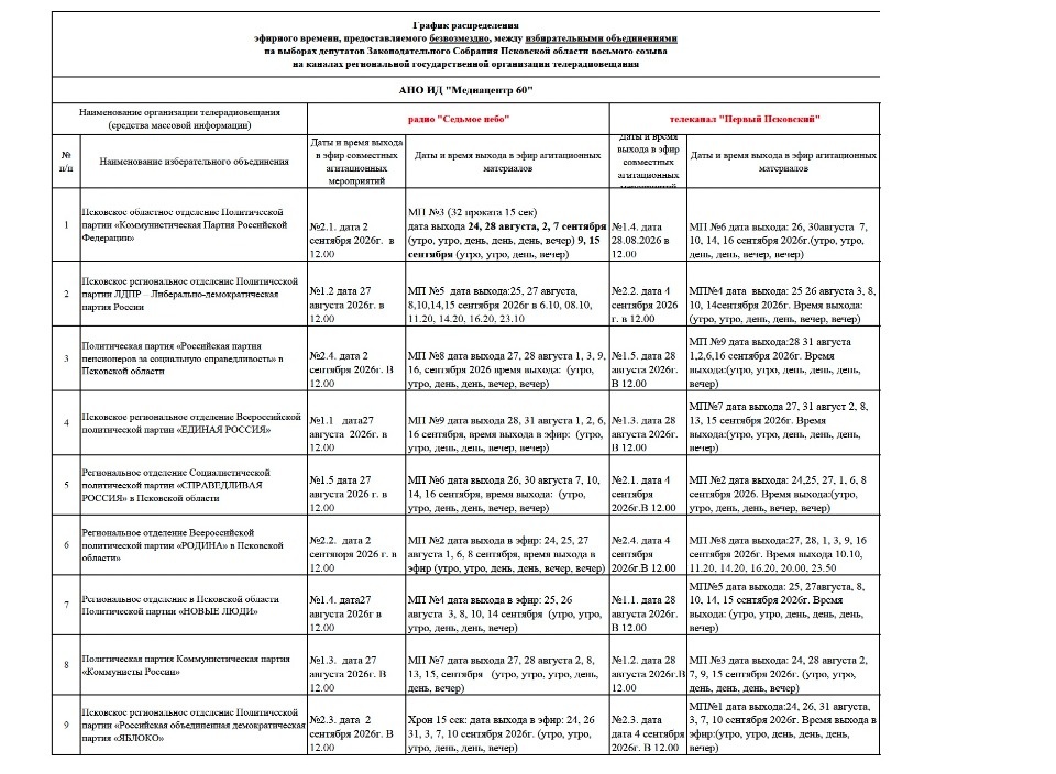 Итоги распределения бесплатного эфирного времени и печатных площадей для избирательных объединений и кандидатов в депутаты Законодательного Собрания Псковской области восьмого созыва Итоги распределения бесплатного эфирного времени и печатных площадей для избирательных объединений и кандидатов в депутаты Законодательного Собрания Псковской области восьмого созыва