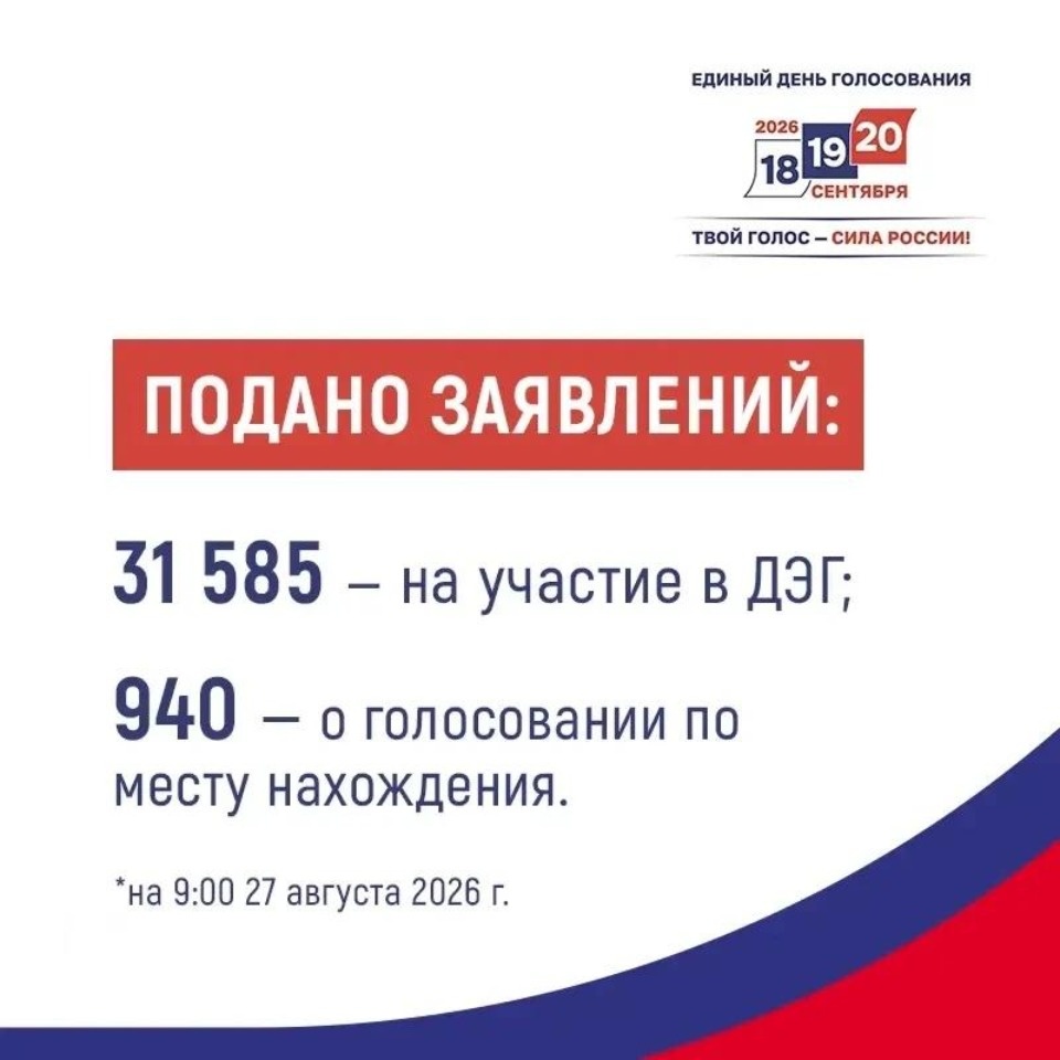 Более 31,5 тысячи заявлений на участие в ДЭГ подали жители Псковской области Более 31,5 тысячи заявлений на участие в ДЭГ подали жители Псковской области