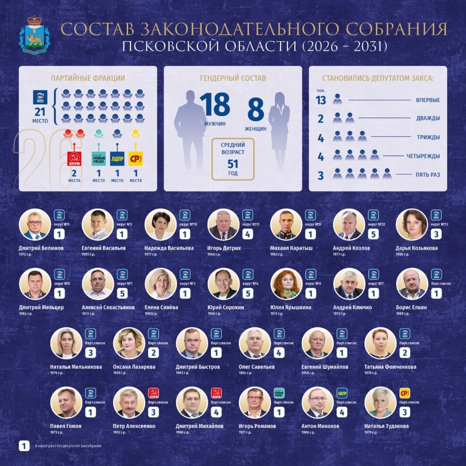  Стал известен состав Законодательного Собрания Псковской области на ближайшие пять лет