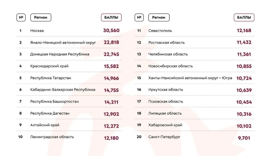 Псковская область вошла в топ-20 по медиаактивности в молодежке