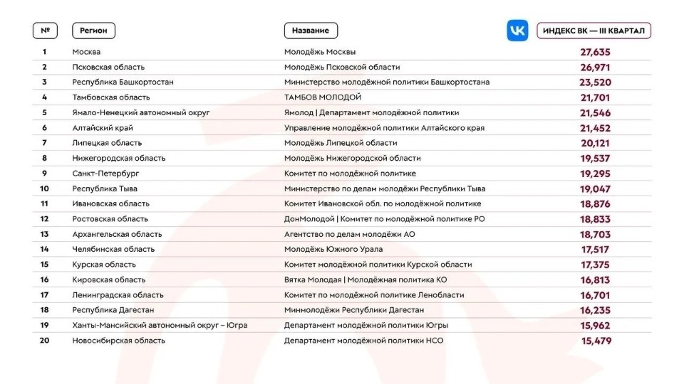 Псковская область вошла в топ-20 по медиаактивности в молодежке